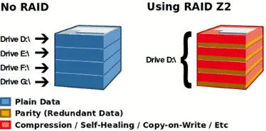 Gambar 2.19 Implementasi RAID-Z 