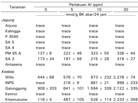 Tabel 1.  Laju pengeluaran eksudat asam oksalat dari akar jagung dan  kedelai pada perlakuan Al 