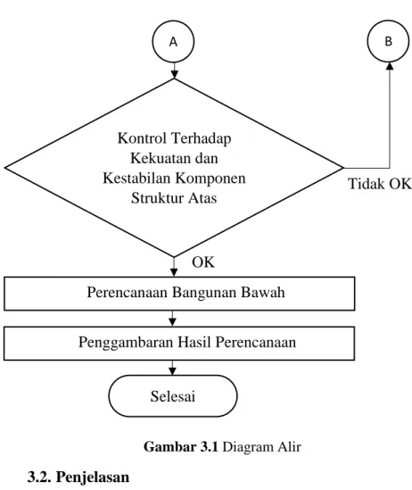 Gambar 3.1 Diagram Alir  3.2. Penjelasan  