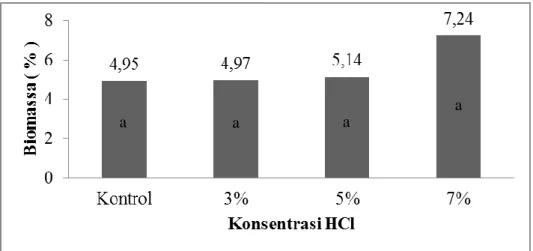 Gambar 1. Rerata Penurunan Biomassa Serabut Kelapa Setelah Perendaman   HCl 3%, 5%, dan 7% 