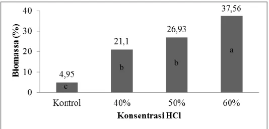 Gambar 3. Rerata Penurunan Biomassa Jerami Padi Setelah Perendaman HCl  40%, 50%, dan 60% 