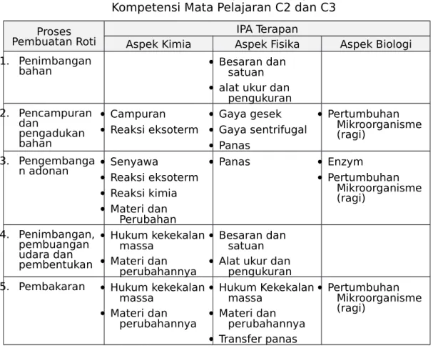 Tabel 6. Contoh Hubungan IPA Terapan dan Kompetensi Mata Pelajaran C2 dan C3 Proses