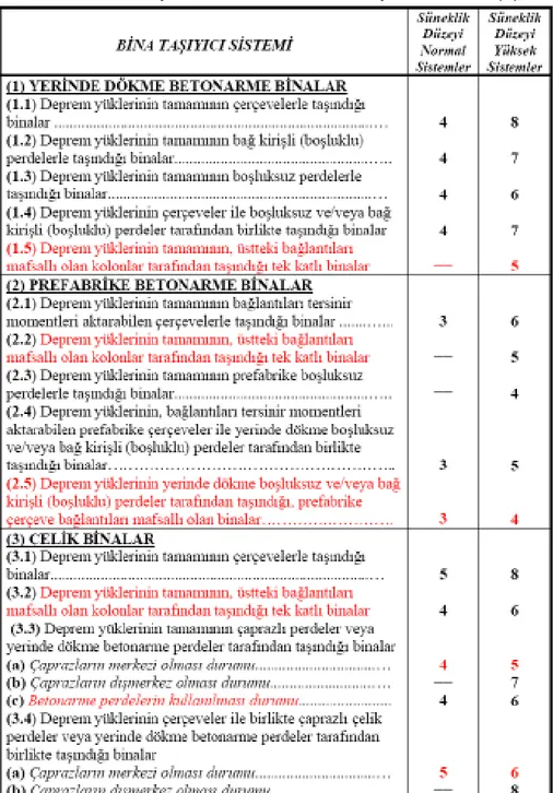 TABLO 2..5-TAŞIYICI SĐSTEM DAVRANIŞ KATSAYISI (R)