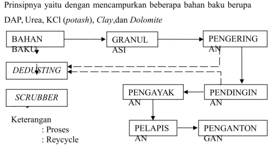 Gambar 2.1 Block Diagram Proses Produksi NPK Granulasi