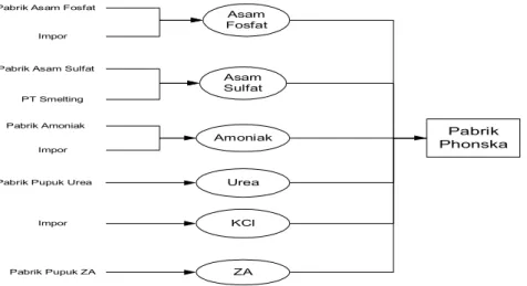 Gambar 2.3 Struktur masukan bahan baku utama