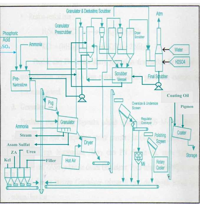 Gambar 2.4 Diagram Alir Proses Produksi Pupuk Phonska