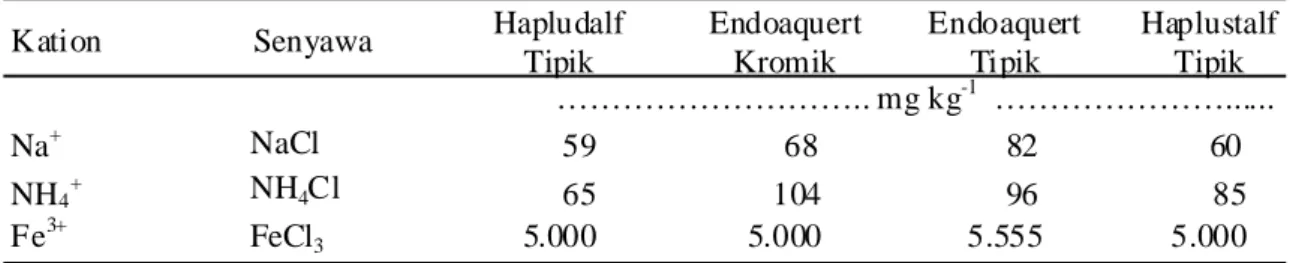 Tabel 1. Takaran kation Na + , NH 4 + , dan Fe 3+  pada tiap jenis Tanah.