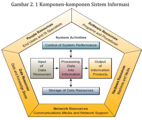 Gambar 2. 1 Komponen-komponen Sistem Informasi 