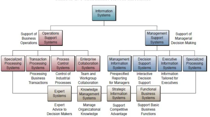 Gambar 2. 3 Klasifikasi Sistem Informasi 