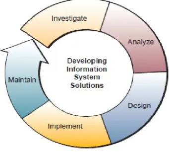 Gambar 2. 4 Pengembangan Sistem Informasi 