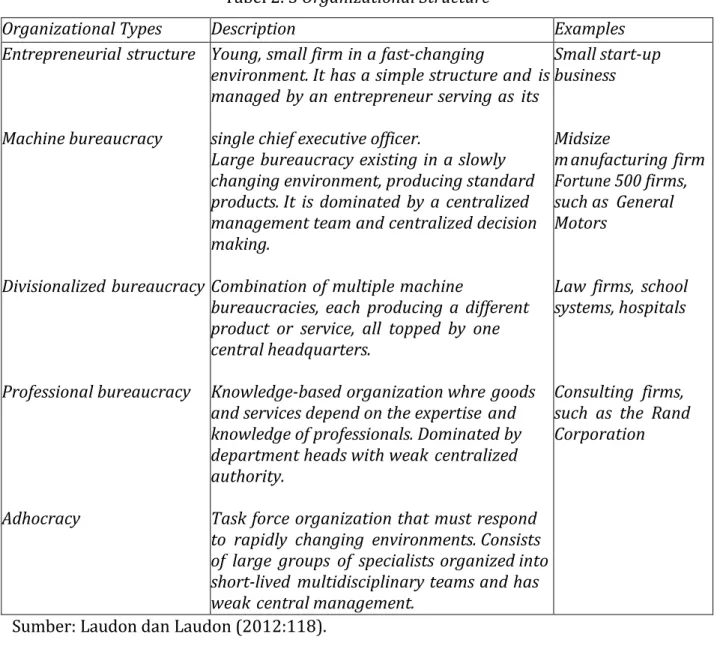 Tabel 2. 3 Organizational Structure 