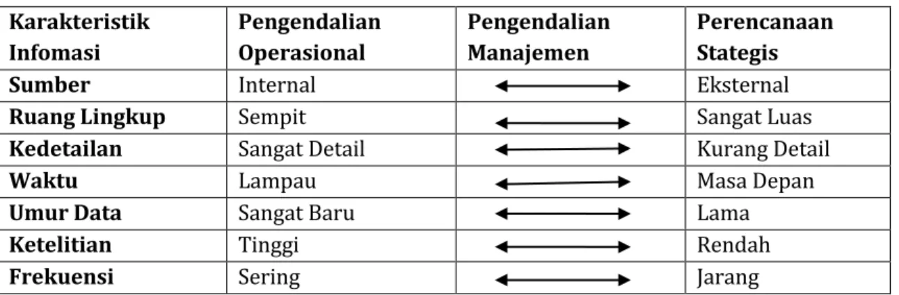 Tabel 3. 1 Karakteristik informasi untuk setiap tingkatan organisasi  Karakteristik  Infomasi  Pengendalian Operasional  Pengendalian Manajemen  Perencanaan Stategis 