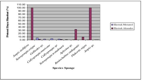 Gambar 5.  Potensi  daya  hambat  ekstrak  sponge  terhadap  protease S. aureus 