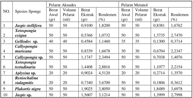 Tabel 2. Hasil ekstraksi sponge dengan pelarut akuades dan metanol 