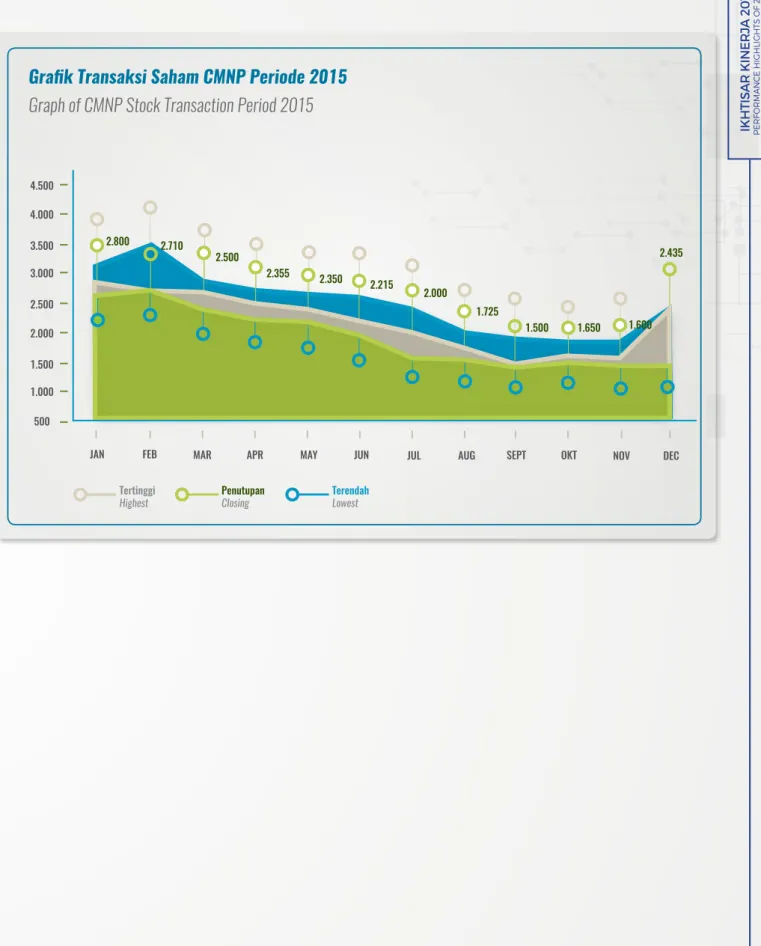 Grafik Transaksi Saham CMNP Periode 2015 Graph of CMNP Stock Transaction Period 2015