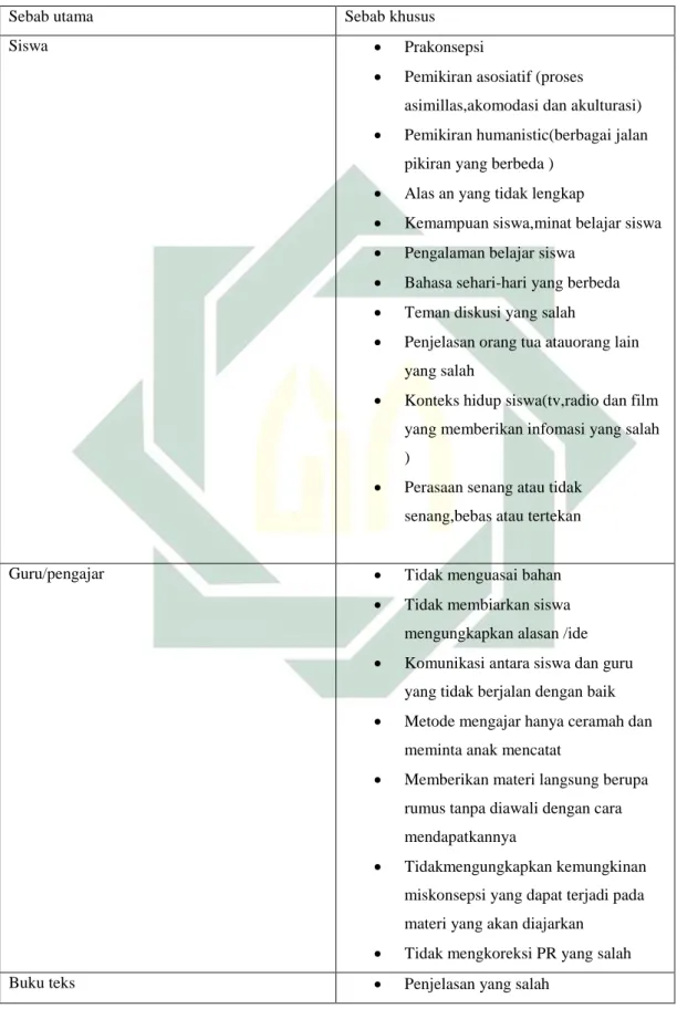 Tabel  2.1  Penyebab Miskonsepsi 