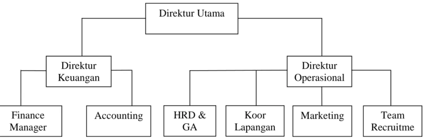 Gambar 3.1.Struktur Organisasi PT. HARGO SUKSES MANDIRI 