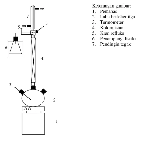 Gambar 1. Rangkaian alat distilasi pengambilan kembali metanol dari larutan hasil  samping pembuatan biodiesel 