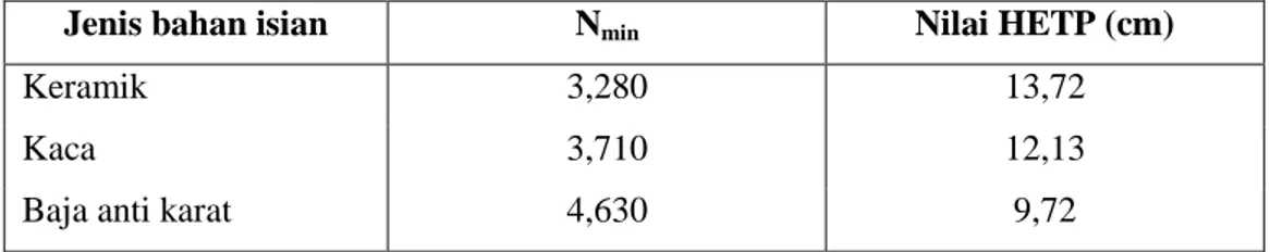 Tabel 3. Hubungan antara jenis bahan isian dengan Jumlah plate minimum (N min )  dan nilai HETP bahan isian 