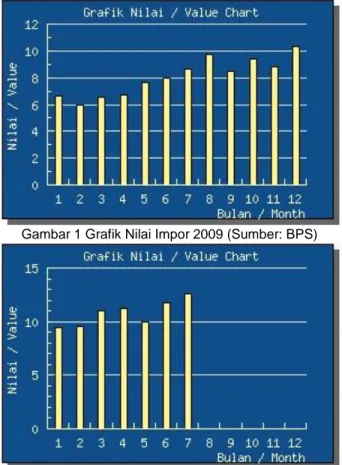 Gambar 1 Grafik Nilai Impor 2009 (Sumber: BPS)