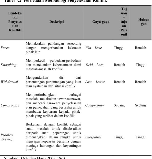 Tabel 7.2  Perbedaan Metodologi Penyelesaian Konflik Pendeka tan  Penyeles aian  Konflik Deskripsi Gaya-gaya Tujuan -tujuan Pers onil Hubungan