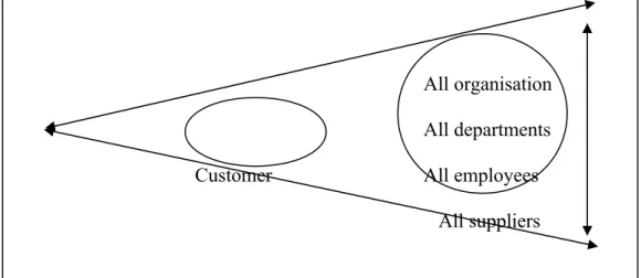 Gambar   di   bawah   menunjukkan   tiga   arahan   dari   TQM,   yaitu   :   integrasi  (integration),   perhatian   pada   pelanggan   (customer   focus),   dan   peningkatan   yang  berkelanjutan (continuous improvement).