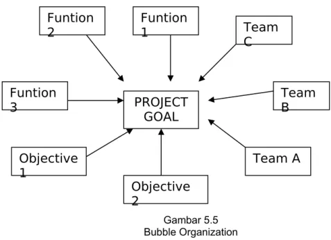 Gambar 5.5 Bubble Organization