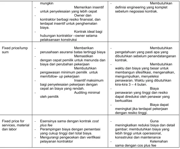 Tabel 6.2. Strategi Dan Pengelolaan Kontrak Perencanaan dan  strategi Penyusunan kontrak Pelaksanaan kontrakkomersial Teknis - S trategi kontrak - J enis  kontrak - K elengkapan proyek - K epentingan sfesifik - Rancangan kontrak-Prakualifikasi- Menyusun pa