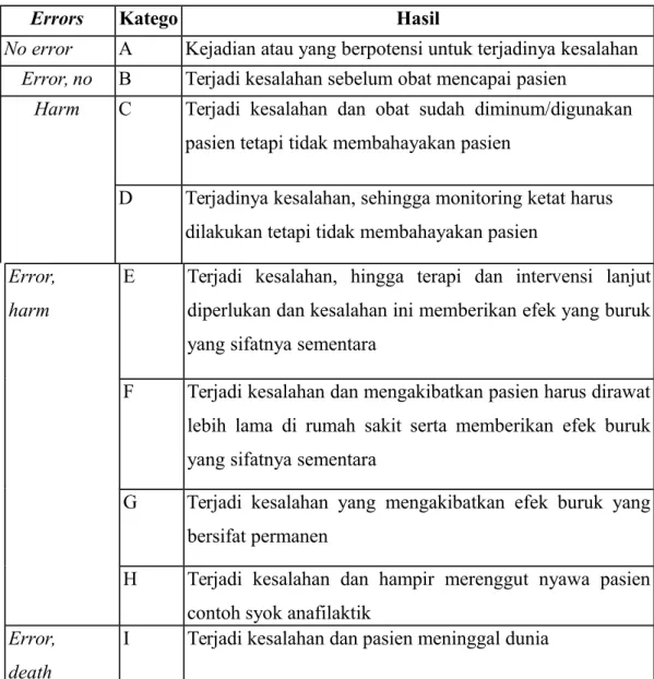 Tabel 2 . Indeks medication errors untuk kategorisasi errors (berdasarkan  dampak)