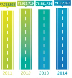 TAbEL TRANSAKSI bERDASARKAN GoLoNGAN KENDARAAN table of transaction Based on Vehicle Categories 77.712.522 7.758.65178.881.724 9.260.90678.921.71979.362.8938.990.258 8.929.626 2011 2012 2013 2014 2011 2012 2013 2014