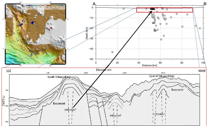Gambar 5. Cluster seismic events terekam di bagian tinggian Tabuan-Panaitan. Distribusi seismisitas juga  terlihat di dalam zona Sesar Sumatra di selatan Panaitan dan prisma akresi (kiri atas)