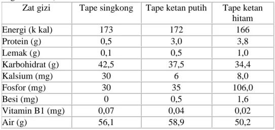 Tabel Komposisi gizi tape singkong, tape ketan putih dan tape ketan hitam (dalam  100 gram bahan)