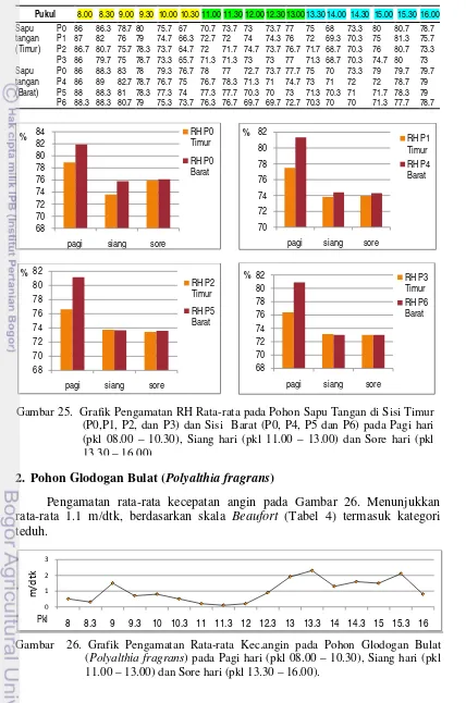 Gambar  26. Grafik Pengamatan Rata-rata Kec.angin pada Pohon Glodogan Bulat (Polyalthia fragrans) pada Pagi hari (pkl 08.00 – 10.30), Siang hari (pkl 11.00 – 13.00) dan Sore hari (pkl 13.30 – 16.00)