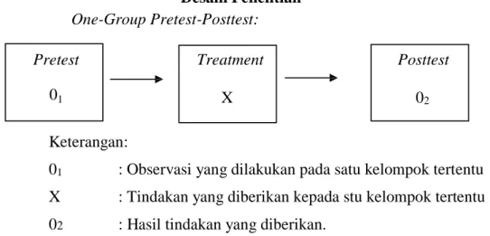Tabel 3.3  Desain Penelitian  One-Group Pretest-Posttest: 