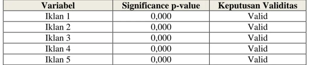 Tabel 4.11. Hasil Uji Validitas Variabel Iklan (X 1 ) (Lampiran 9. Hal. 106)  Variabel  Significance p-value  Keputusan Validitas 