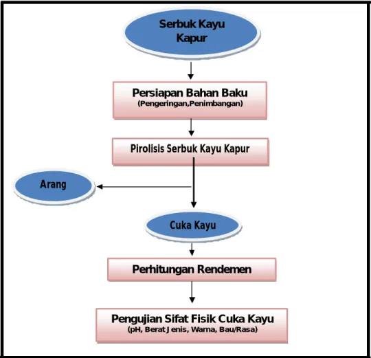 Gambar 2. Bagan Alir Proses Penelitian 