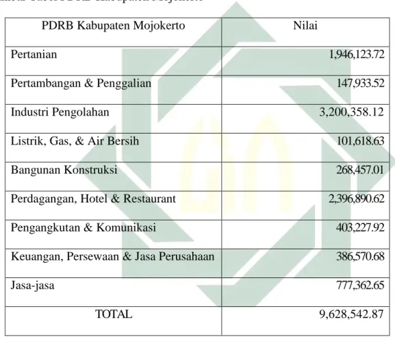 Gambar Tabel PDRB Kabupaten Mojokerto   