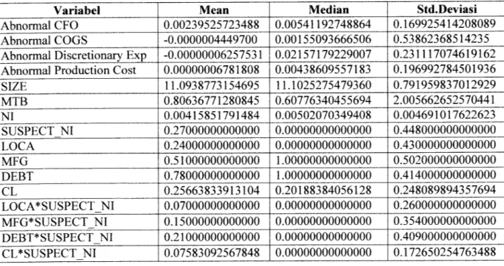 Tabel 4.1 menunjukkan important finding berdasarkan statistik deskriptif, jumlah observasi dari masing-masing variabel yaitu berjumlali 124