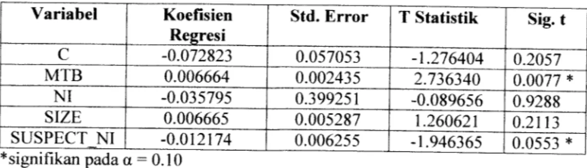 Tabel 4.3 Hasil Regresi Berganda Persamaan 3.5