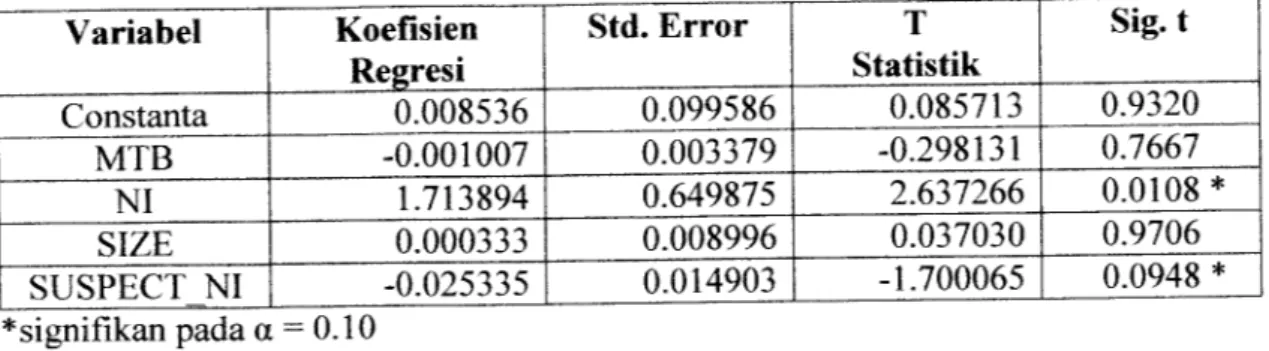 Tabel 4.6 Hasil koefisien Determinasi Persamaan 3.5