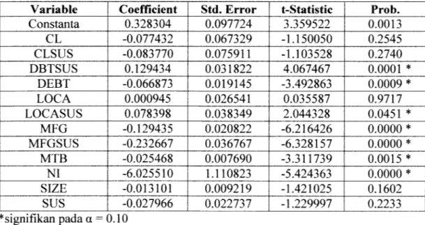 Tabel 4.9 Hasil Regresi Linier Berganda Persamaan 3.7