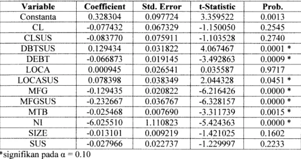 Tabel 4.9 Hasil Regresi Linier Berganda Persamaan 3.7