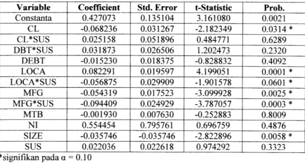 Tabel 4.11 Hasil Regresi Linier Berganda Persamaan 3.7