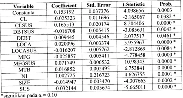 Tabel 4.17 Hasil Regresi Linier Berganda Persamaan 3.9