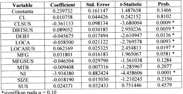 Tabel 4.20 Hasil koefisien Determinasi Persamaan 3.9 R Square 0.620760 Adjusted RSquare0.478545 F test Sig.F4.364937 0.000414