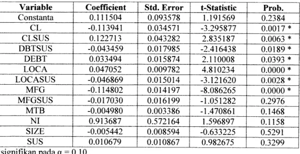 Tabel 4.21 Hasil Regresi Linier Berganda Persamaan 3.9