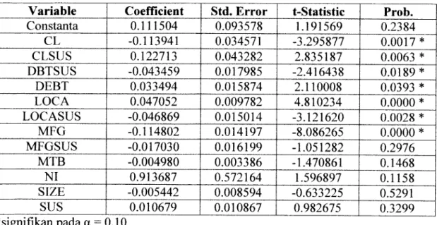 Tabel 4.21 Hasil Regresi Linier Berganda Persamaan 3.9