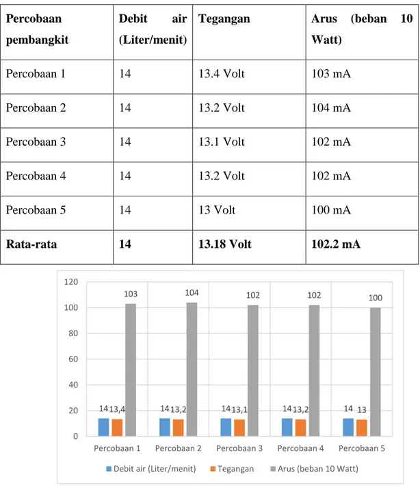 Tabel 1 Hasil Percobaan generator F 50 - 12 Volt  Percobaan 
