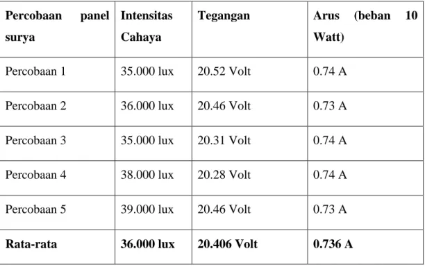 Tabel 3 Hasil Percobaan Panel Surya  Percobaan  panel 