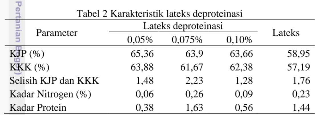 Tabel 2 Karakteristik lateks deproteinasi  Parameter  Lateks deproteinasi  